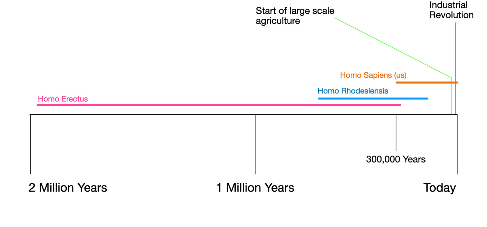 Historic timeline 