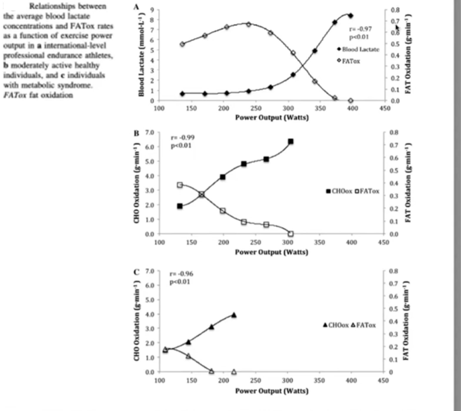 A diagram showing three examples od fat oxidation levels for people of different fitness levels